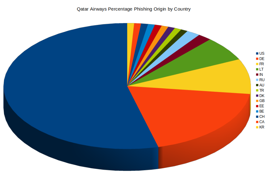 Qatar Airways Percentage Phishing Origin By Country - PhishReaper, Inc.